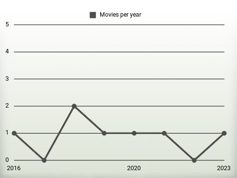 Movies per year