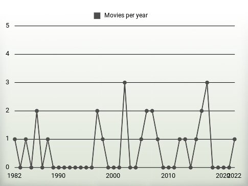 Movies per year