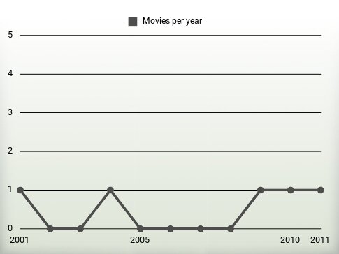 Movies per year