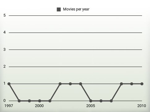 Movies per year