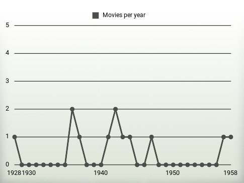 Movies per year