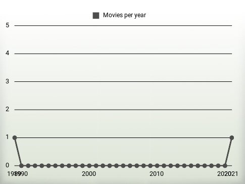 Movies per year