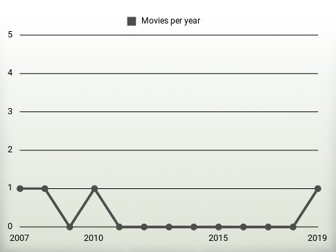 Movies per year