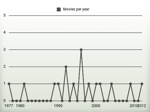 Movies per year