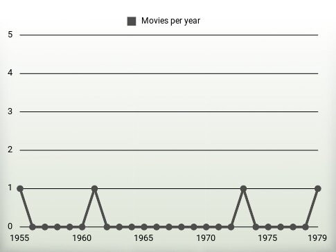 Movies per year