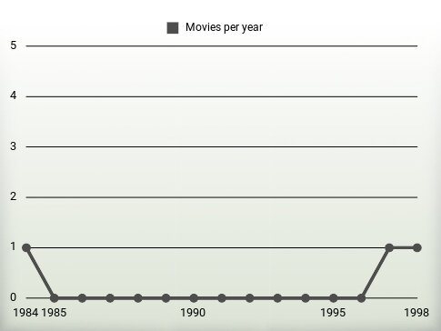 Movies per year