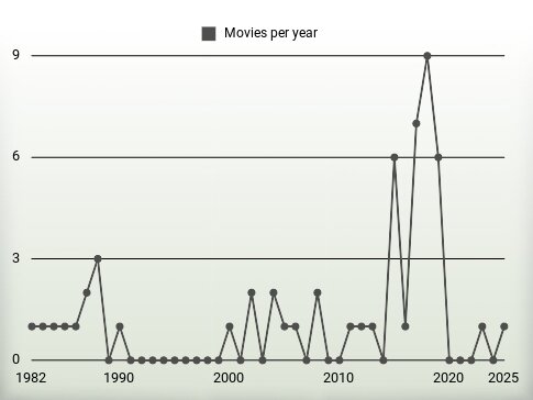 Movies per year