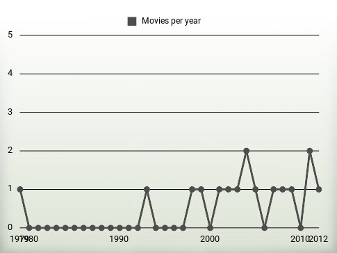 Movies per year