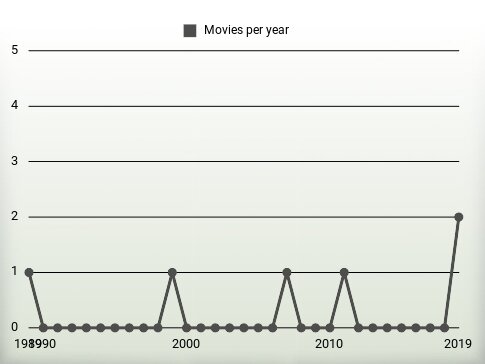 Movies per year