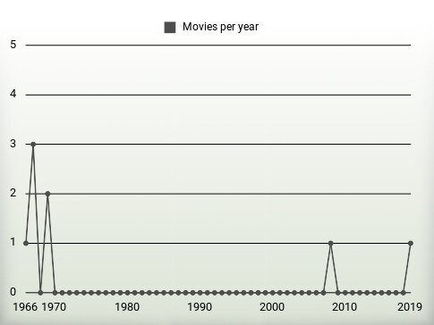 Movies per year