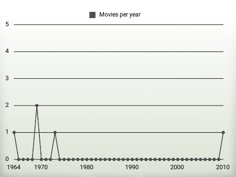 Movies per year