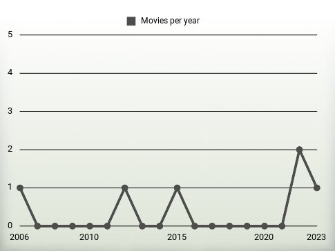 Movies per year