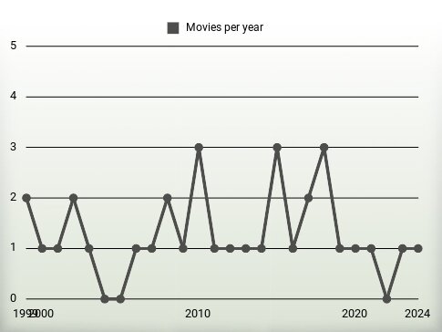 Movies per year