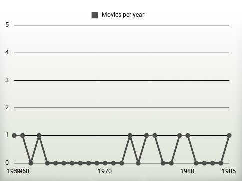 Movies per year