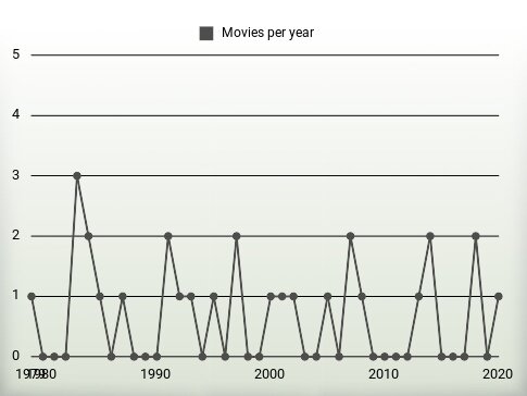 Movies per year