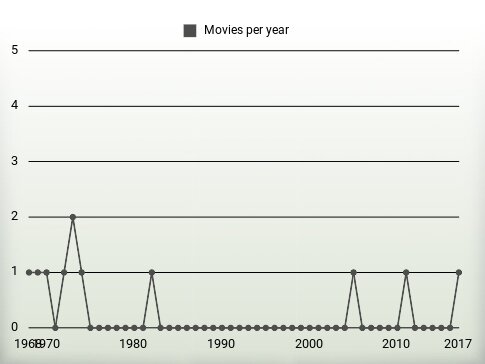 Movies per year