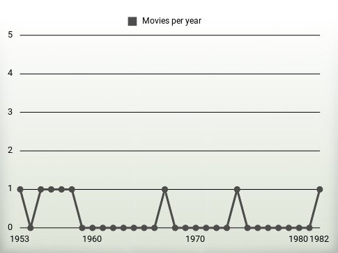 Movies per year