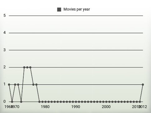 Movies per year