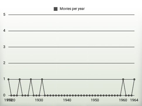 Movies per year