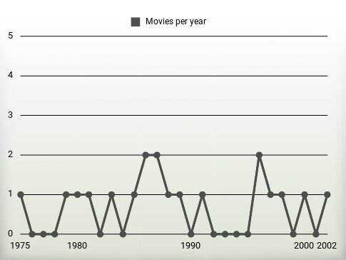 Movies per year