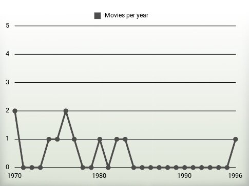 Movies per year