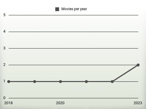 Movies per year