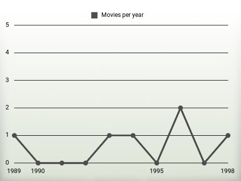 Movies per year