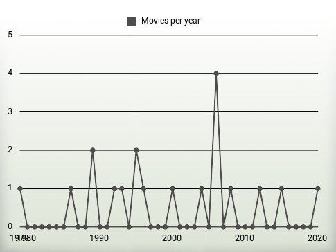 Movies per year