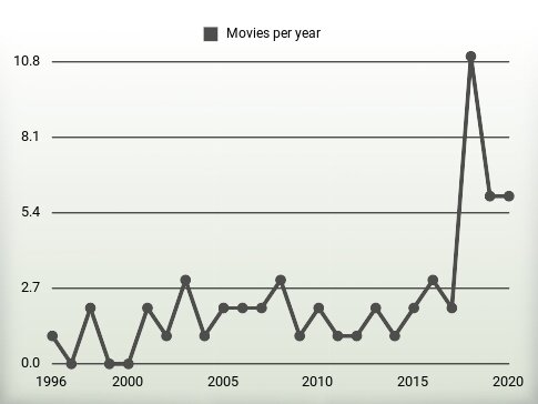 Movies per year