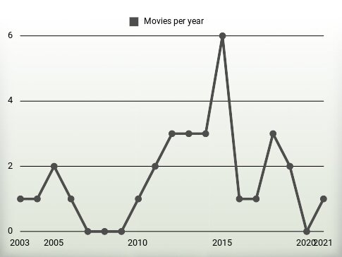 Movies per year