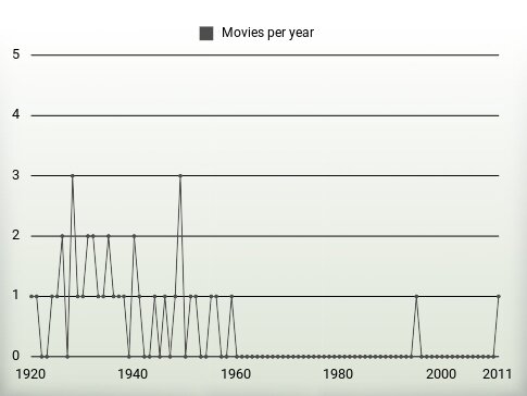 Movies per year