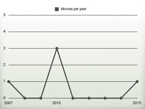 Movies per year