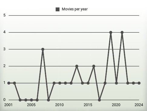 Movies per year