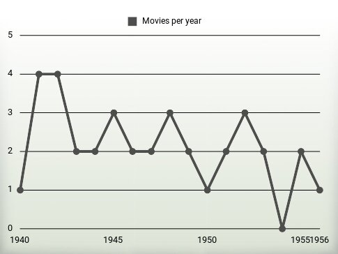 Movies per year