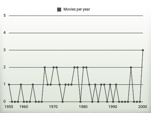 Movies per year