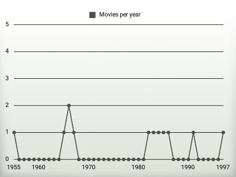 Movies per year