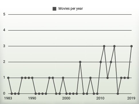 Movies per year