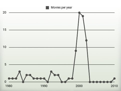 Movies per year