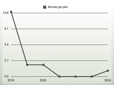 Movies per year