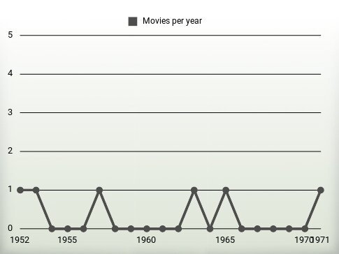 Movies per year