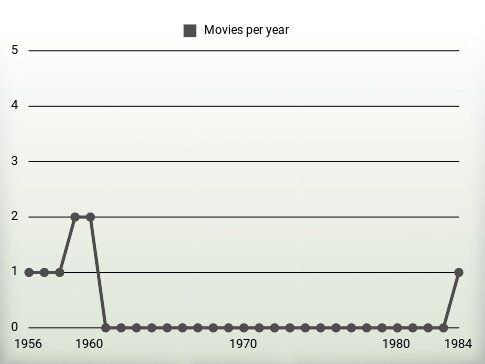 Movies per year