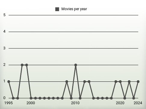 Movies per year