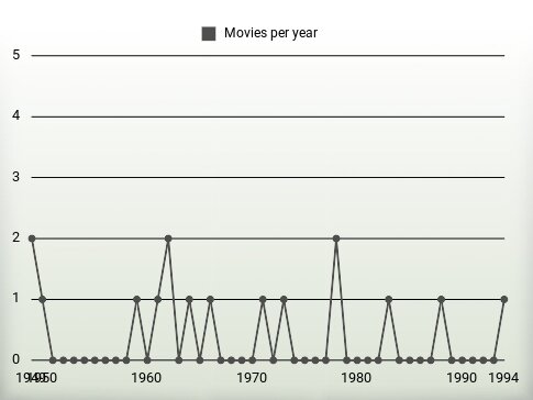 Movies per year