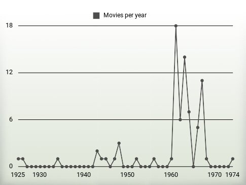 Movies per year