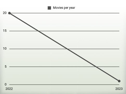 Movies per year