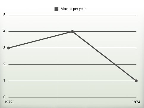 Movies per year