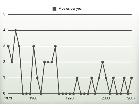 Movies per year