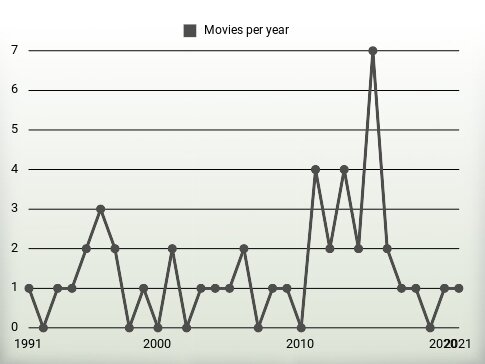 Movies per year