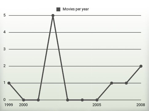 Movies per year