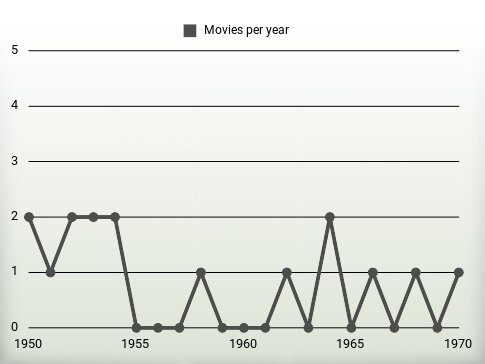 Movies per year